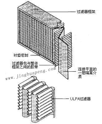 紙隔板高效過(guò)濾器結(jié)構(gòu)圖主要由框架、濾芯、隔離介質(zhì)、密封墊組成